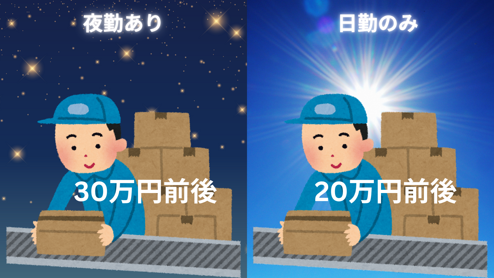 2交替制（日勤＋夜勤）のモデル月収のイメージ図