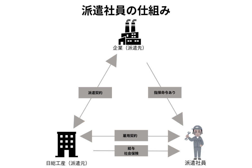 派遣社員の仕組みを説明する相関図