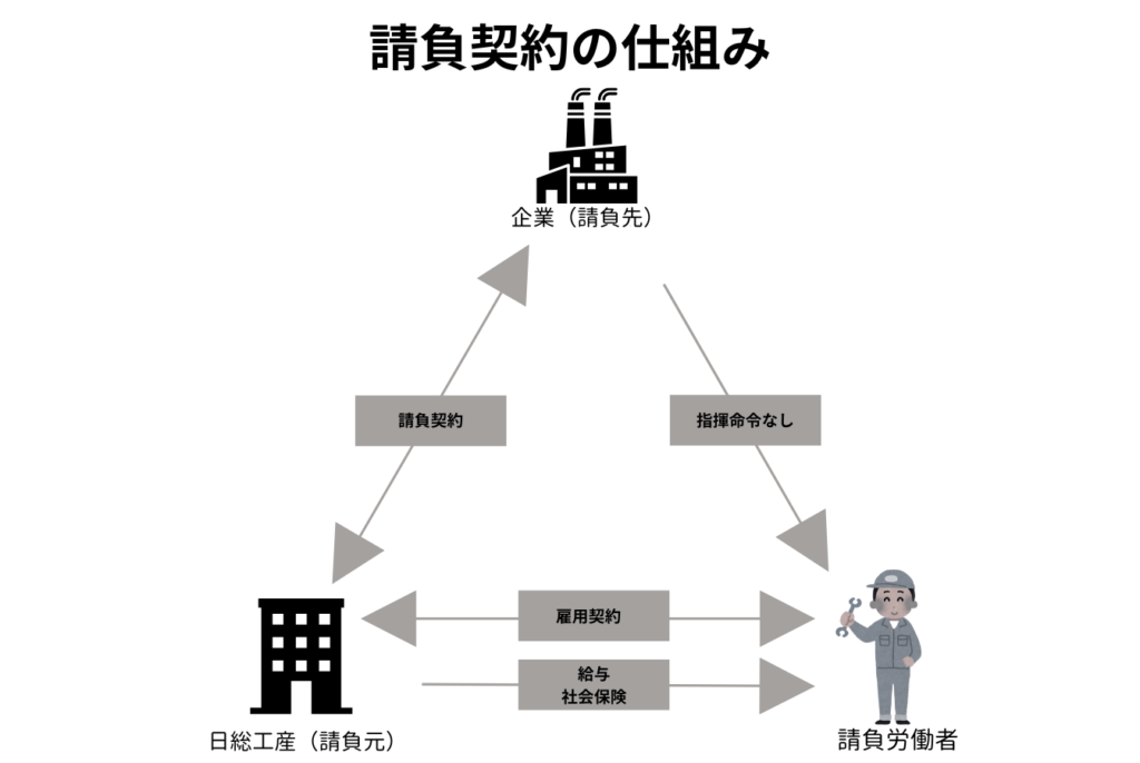 請負契約を説明する相関図