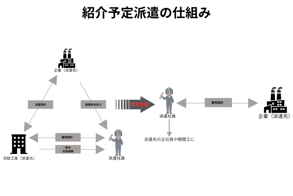 紹介予定派遣の仕組みを説明する相関図