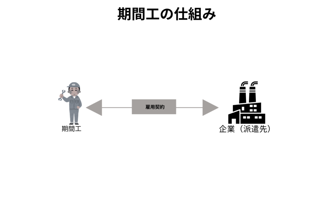 期間工の仕組みを説明する相関図